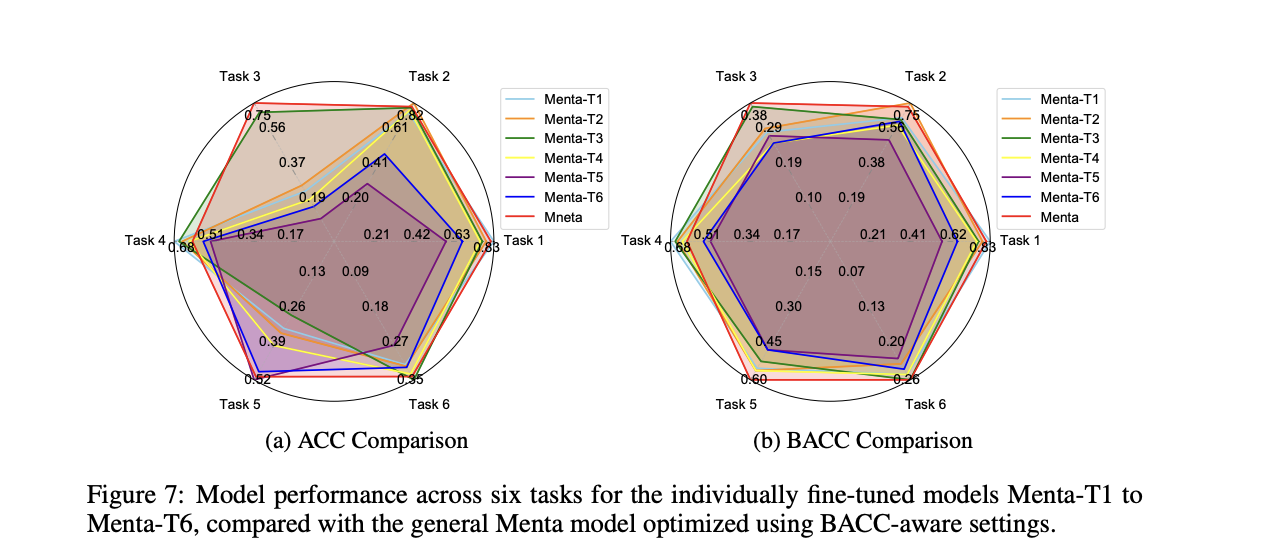 Radar charts that show accuracy and balanced accuracy for the general Menta model and six task specific variants